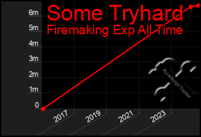 Total Graph of Some Tryhard