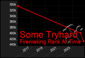 Total Graph of Some Tryhard
