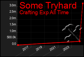 Total Graph of Some Tryhard