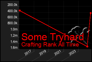 Total Graph of Some Tryhard