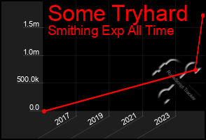 Total Graph of Some Tryhard