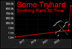 Total Graph of Some Tryhard