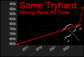 Total Graph of Some Tryhard