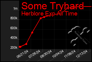 Total Graph of Some Tryhard