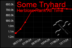 Total Graph of Some Tryhard