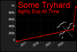 Total Graph of Some Tryhard