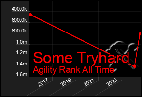 Total Graph of Some Tryhard