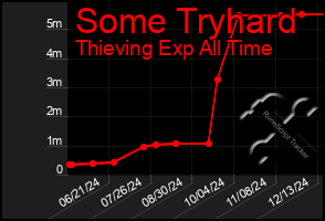 Total Graph of Some Tryhard
