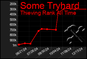 Total Graph of Some Tryhard
