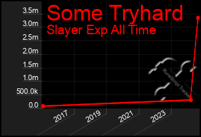 Total Graph of Some Tryhard