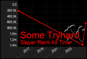 Total Graph of Some Tryhard
