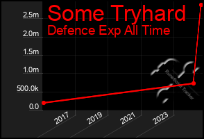 Total Graph of Some Tryhard