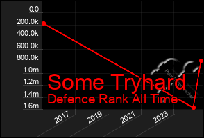 Total Graph of Some Tryhard