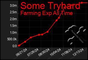 Total Graph of Some Tryhard