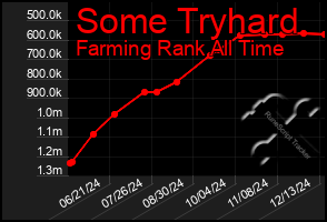 Total Graph of Some Tryhard