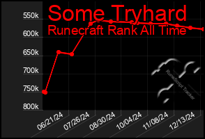 Total Graph of Some Tryhard