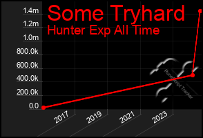 Total Graph of Some Tryhard