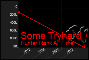 Total Graph of Some Tryhard