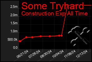 Total Graph of Some Tryhard
