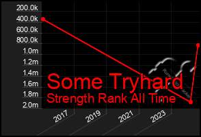 Total Graph of Some Tryhard