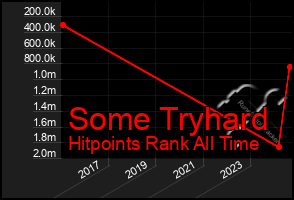 Total Graph of Some Tryhard