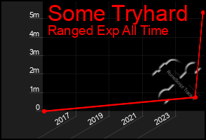 Total Graph of Some Tryhard