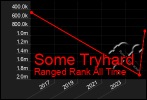 Total Graph of Some Tryhard