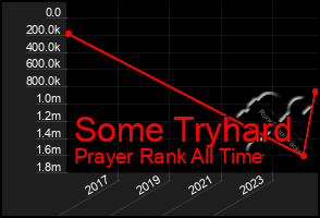 Total Graph of Some Tryhard