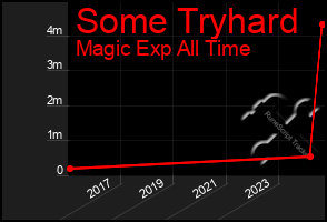 Total Graph of Some Tryhard
