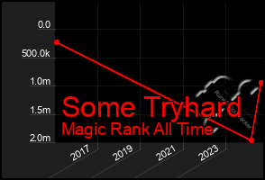 Total Graph of Some Tryhard