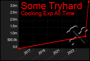Total Graph of Some Tryhard
