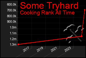 Total Graph of Some Tryhard