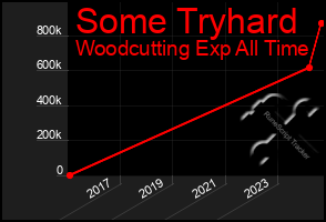 Total Graph of Some Tryhard