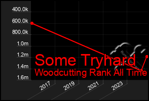 Total Graph of Some Tryhard
