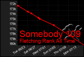 Total Graph of Somebody 109