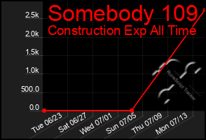 Total Graph of Somebody 109
