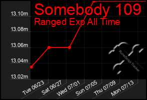 Total Graph of Somebody 109