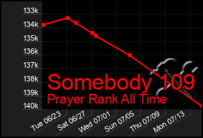 Total Graph of Somebody 109