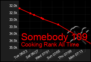 Total Graph of Somebody 109