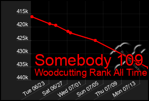 Total Graph of Somebody 109