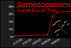 Total Graph of Somedopename