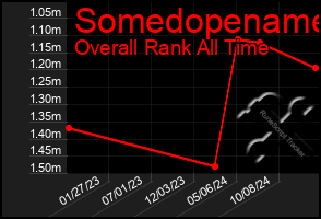 Total Graph of Somedopename