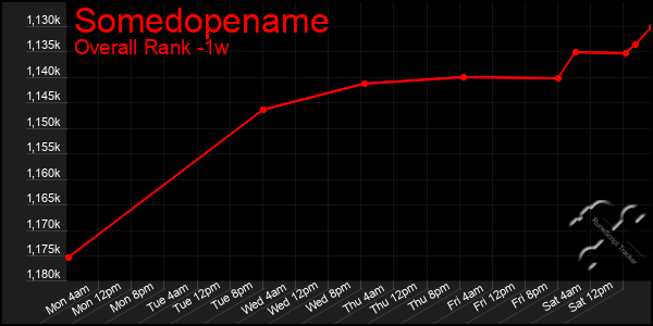 1 Week Graph of Somedopename