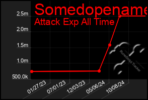 Total Graph of Somedopename