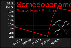 Total Graph of Somedopename