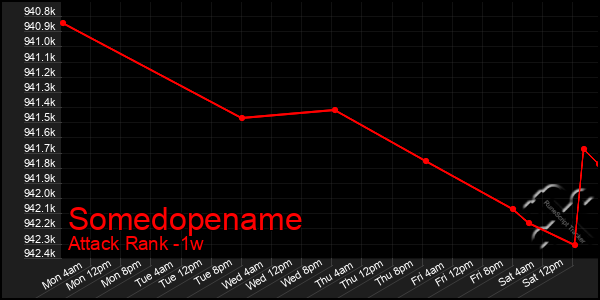 Last 7 Days Graph of Somedopename