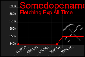 Total Graph of Somedopename