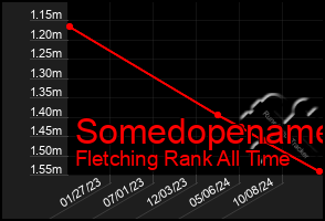 Total Graph of Somedopename