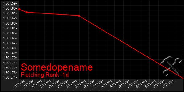 Last 24 Hours Graph of Somedopename