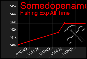 Total Graph of Somedopename